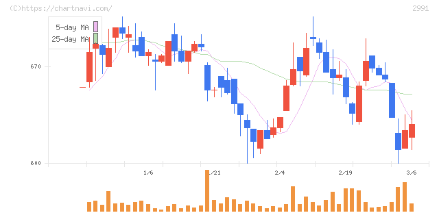 ランドネット(2991)の日足チャート
