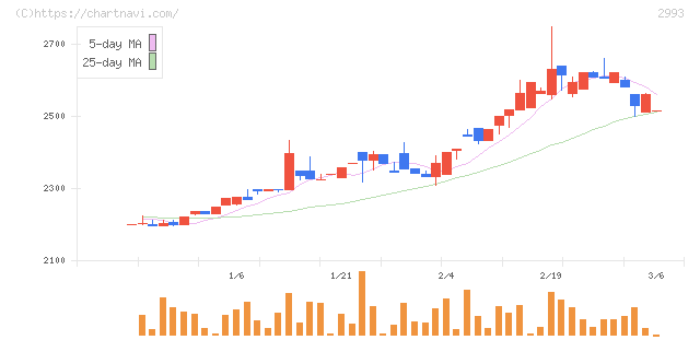 長栄(2993)の日足チャート