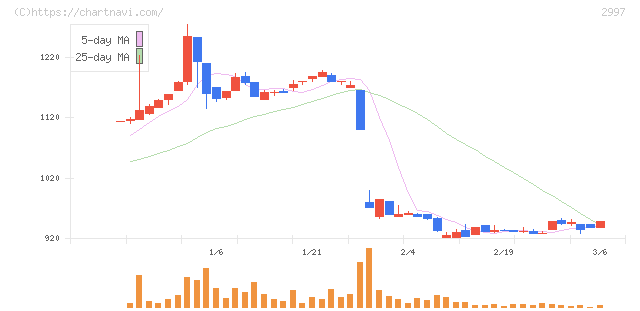 ストレージ王(2997)の日足チャート