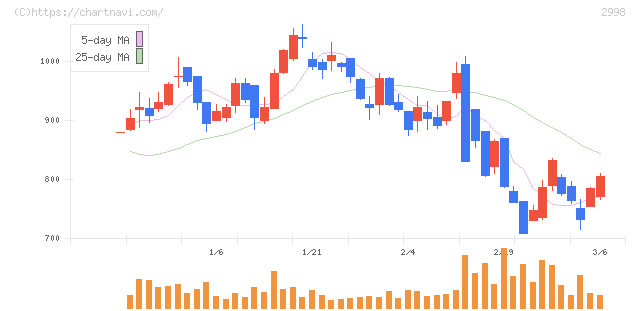 クリアル(2998)の日足チャート