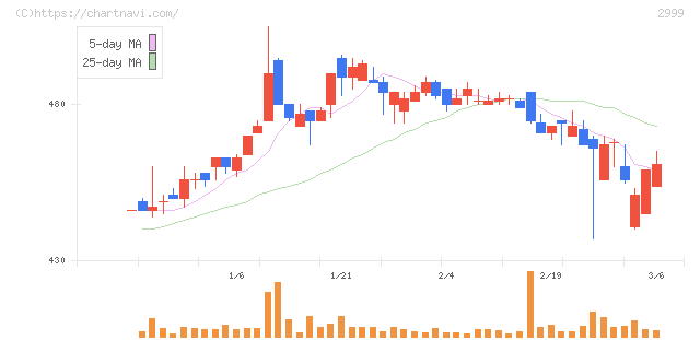 ホームポジション(2999)の日足チャート