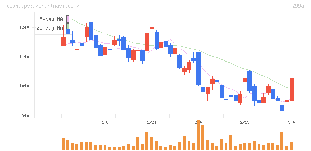 クラシル(299A)の日足チャート