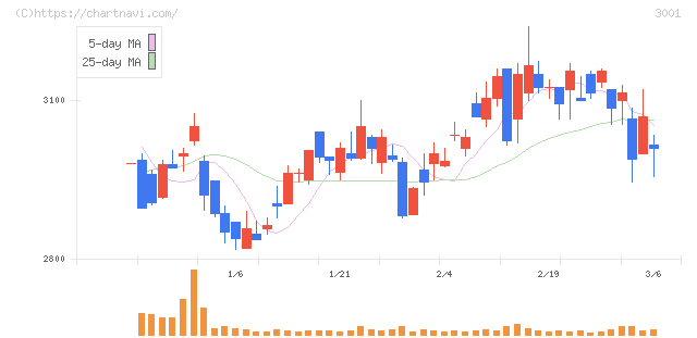 片倉工業(3001)の日足チャート