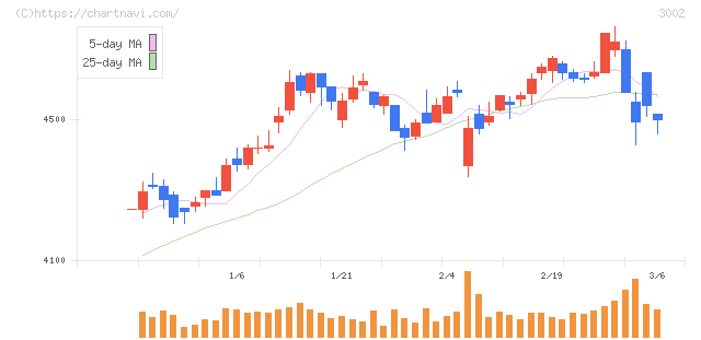 グンゼ(3002)の日足チャート