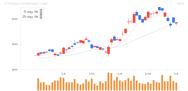ヒューリック(3003)の日足チャート