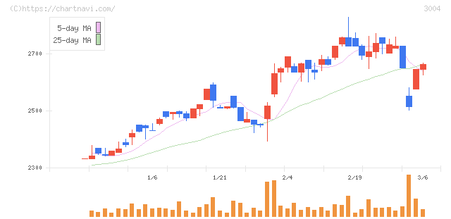 神栄(3004)の日足チャート