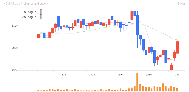ＭＩＣ(300A)の日足チャート