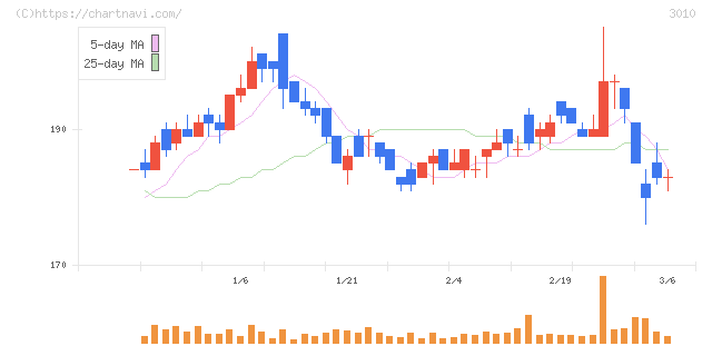 ポラリス・ホールディングス(3010)の日足チャート