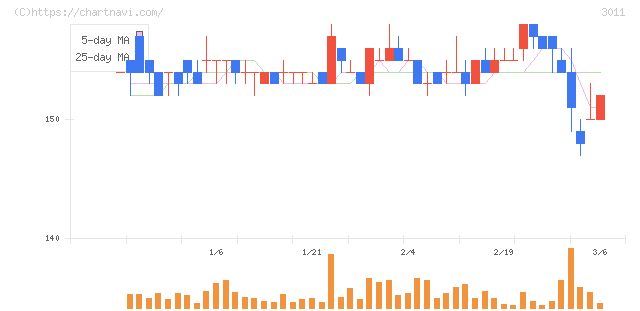 バナーズ(3011)の日足チャート