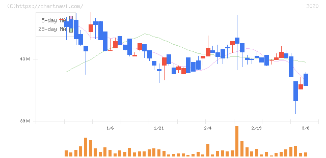 アプライド(3020)の日足チャート