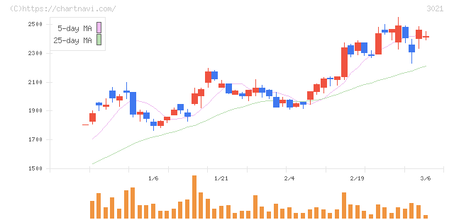 パシフィックネット(3021)の日足チャート