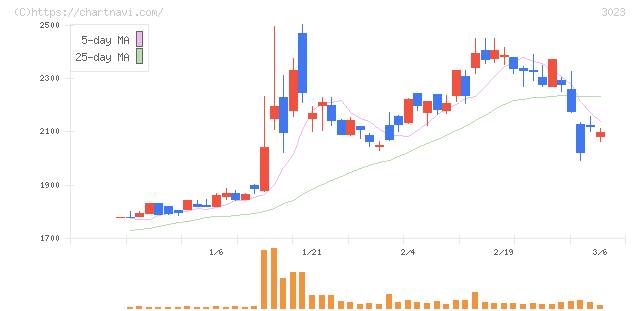 ラサ商事(3023)の日足チャート