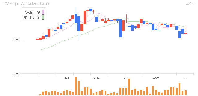 クリエイト(3024)の日足チャート