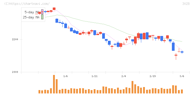 アルペン(3028)の日足チャート