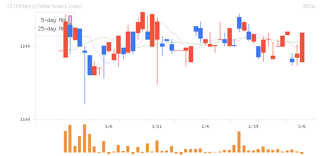 ビースタイルホールディングス(302A)の日足チャート