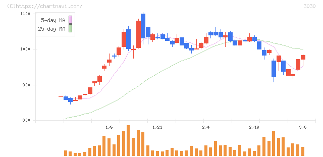 ハブ(3030)の日足チャート