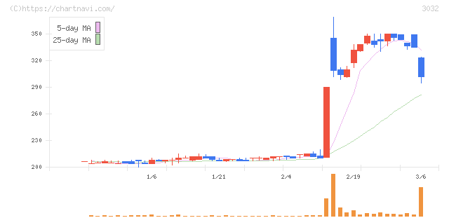 ゴルフ・ドゥ(3032)の日足チャート