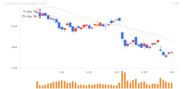 クオールホールディングス(3034)の日足チャート