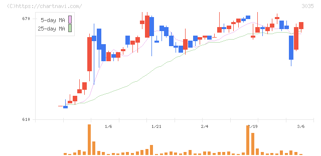 ケイティケイ(3035)の日足チャート