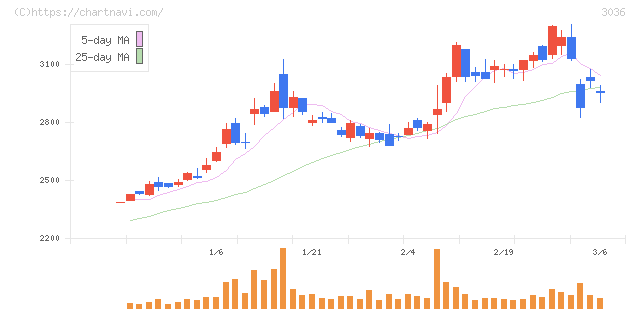 アルコニックス(3036)の日足チャート