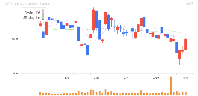 神戸物産(3038)の日足チャート