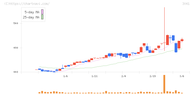 ビューティカダンホールディングス(3041)の日足チャート