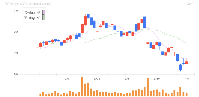 セキュアヴェイル(3042)の日足チャート