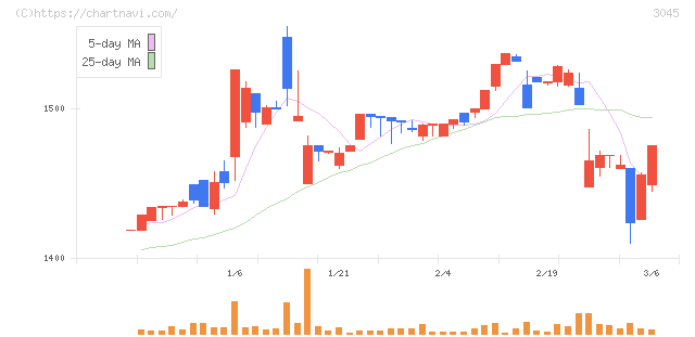 カワサキ(3045)の日足チャート