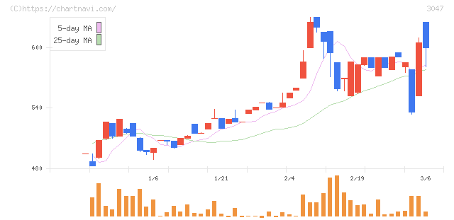ＴＲＵＣＫ－ＯＮＥ(3047)の日足チャート