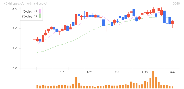 ビックカメラ(3048)の日足チャート