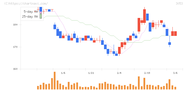 ペッパーフードサービス(3053)の日足チャート
