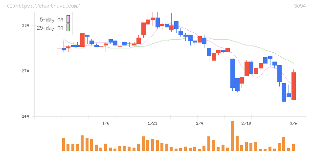 ハイパー(3054)の日足チャート