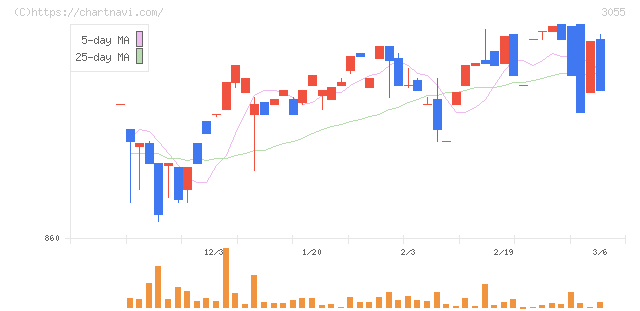 ほくやく・竹山ホールディングス(3055)の日足チャート