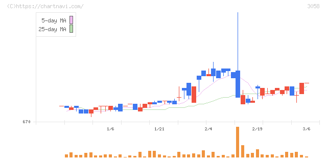 三洋堂ホールディングス(3058)の日足チャート