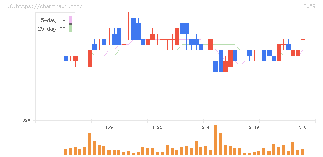 ヒラキ(3059)の日足チャート