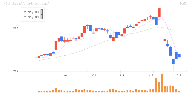 ジェイグループホールディングス(3063)の日足チャート