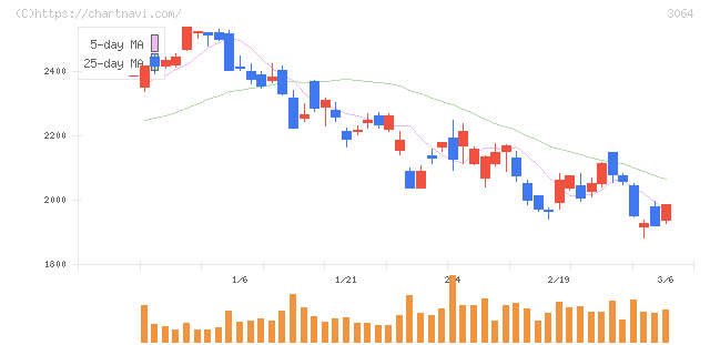 ＭｏｎｏｔａＲＯ(3064)の日足チャート