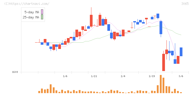 ライフフーズ(3065)の日足チャート