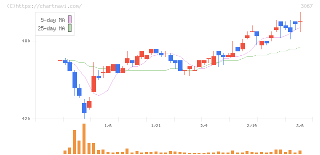 東京一番フーズ(3067)の日足チャート