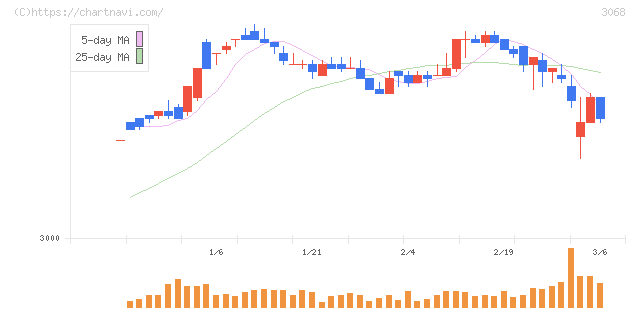 ＷＤＩ(3068)の日足チャート