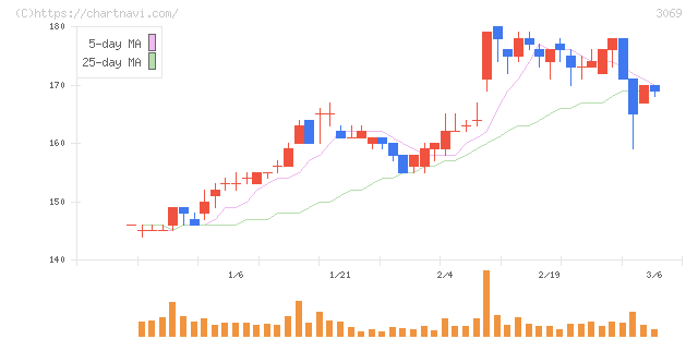 ＪＦＬＡホールディングス(3069)の日足チャート