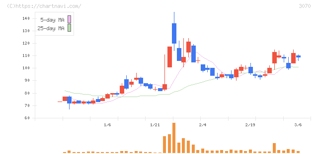 ジェリービーンズグループ(3070)の日足チャート