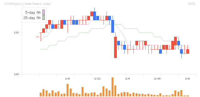 ストリーム(3071)の日足チャート
