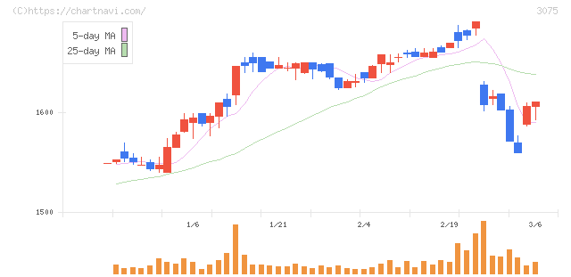 銚子丸(3075)の日足チャート