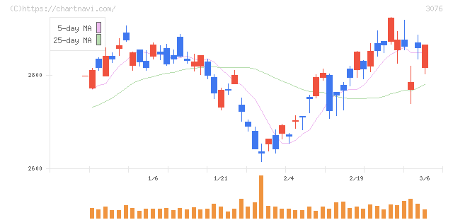 あい　ホールディングス(3076)の日足チャート