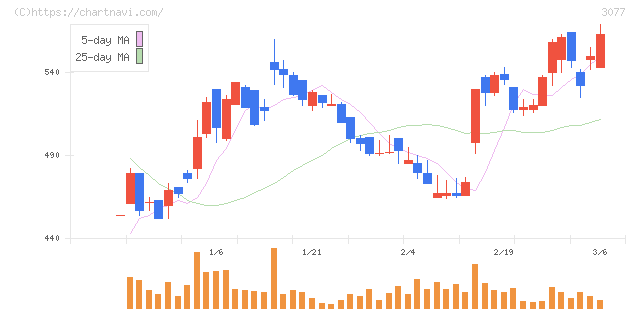 ホリイフードサービス(3077)の日足チャート