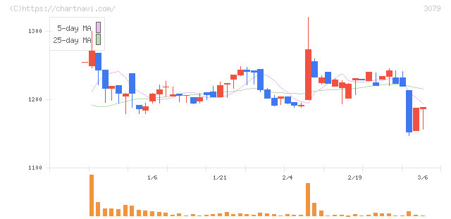ディーブイエックス(3079)の日足チャート