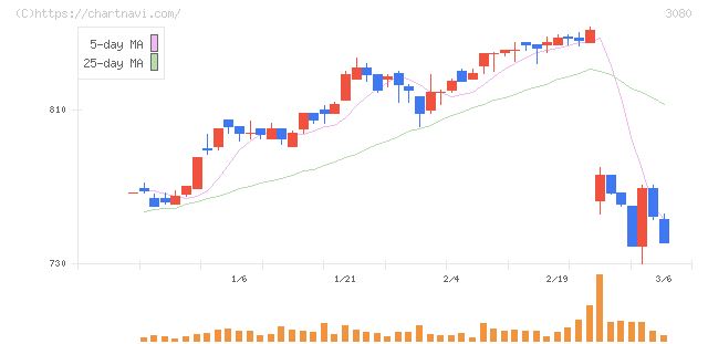 ジェーソン(3080)の日足チャート
