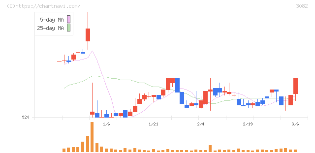 きちりホールディングス(3082)の日足チャート