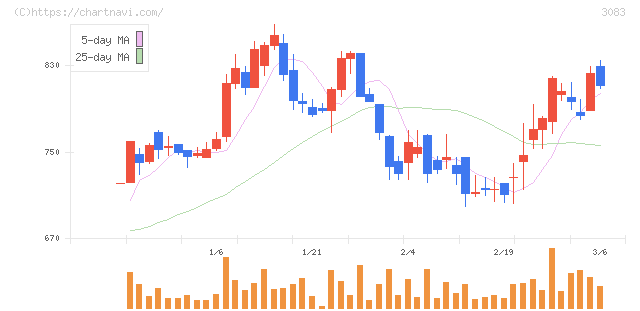 スターシーズ(3083)の日足チャート